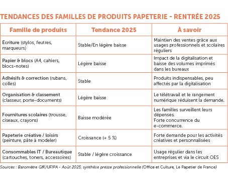Tableau Papeterie 2025